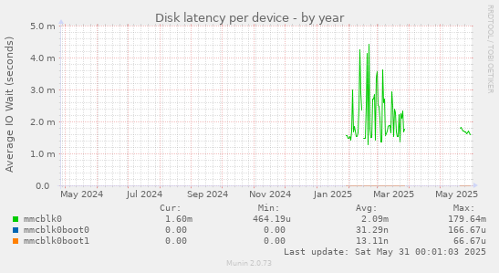 Disk latency per device