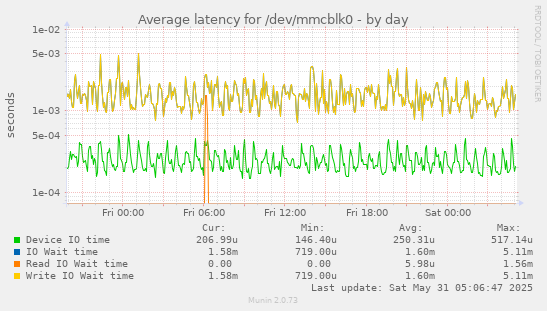 Average latency for /dev/mmcblk0