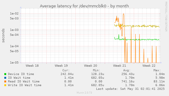 Average latency for /dev/mmcblk0