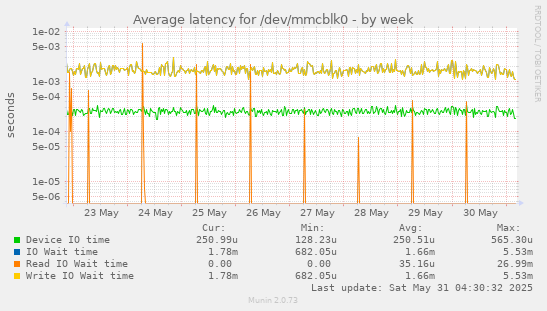 Average latency for /dev/mmcblk0