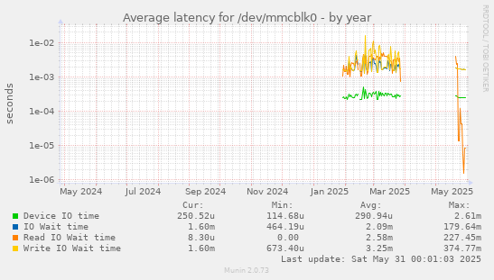 Average latency for /dev/mmcblk0