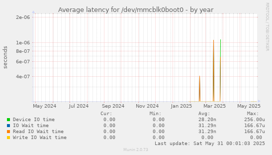 Average latency for /dev/mmcblk0boot0