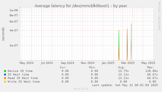 Average latency for /dev/mmcblk0boot1