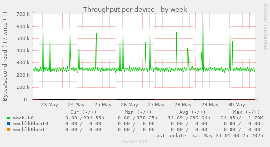 Throughput per device