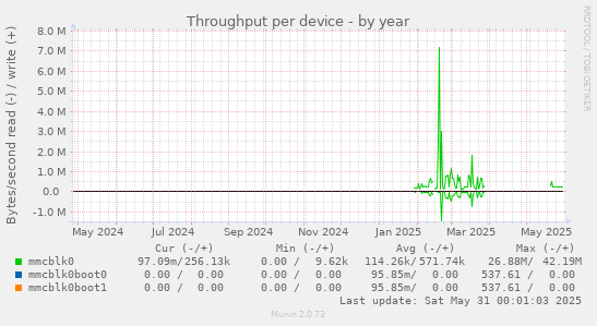 Throughput per device