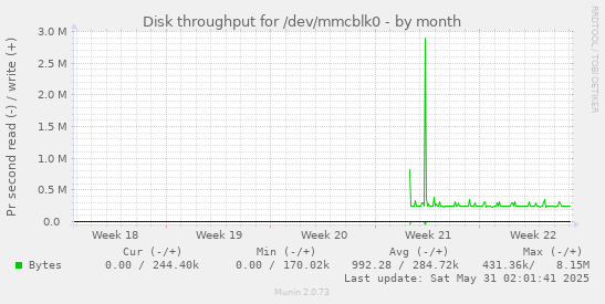 Disk throughput for /dev/mmcblk0
