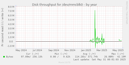 Disk throughput for /dev/mmcblk0