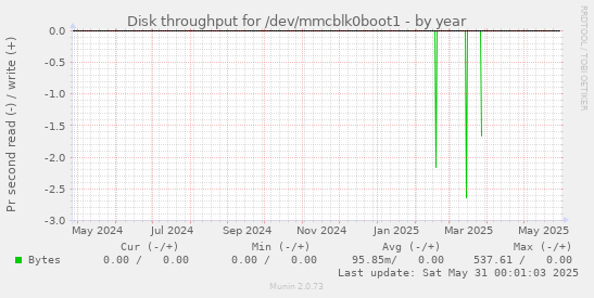 Disk throughput for /dev/mmcblk0boot1