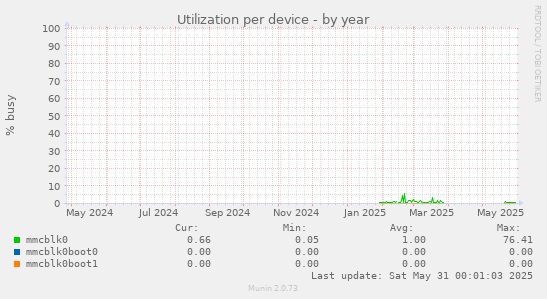 Utilization per device