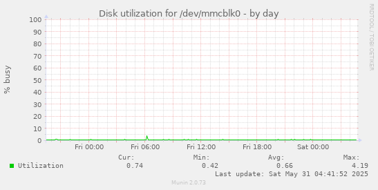 Disk utilization for /dev/mmcblk0
