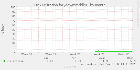 Disk utilization for /dev/mmcblk0