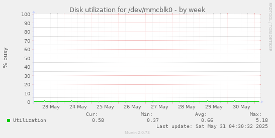 Disk utilization for /dev/mmcblk0