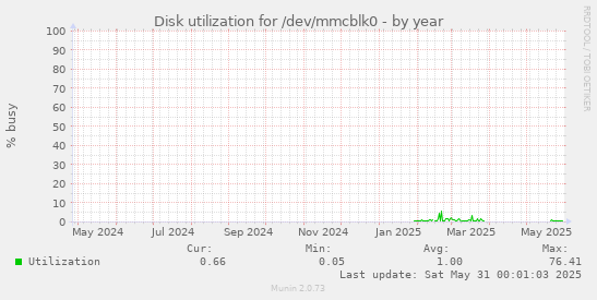 Disk utilization for /dev/mmcblk0
