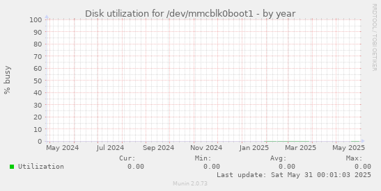 Disk utilization for /dev/mmcblk0boot1