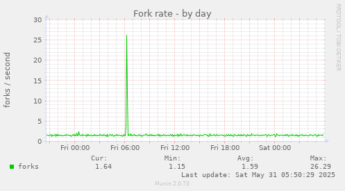 Fork rate