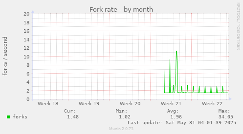Fork rate
