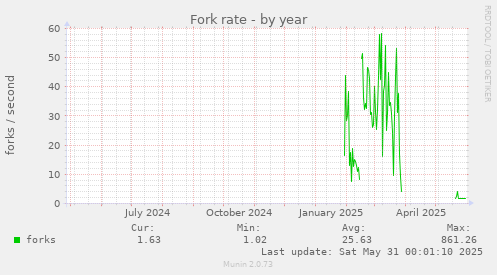 Fork rate