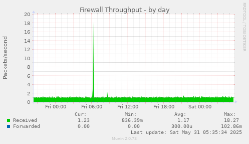 Firewall Throughput