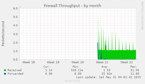 Firewall Throughput