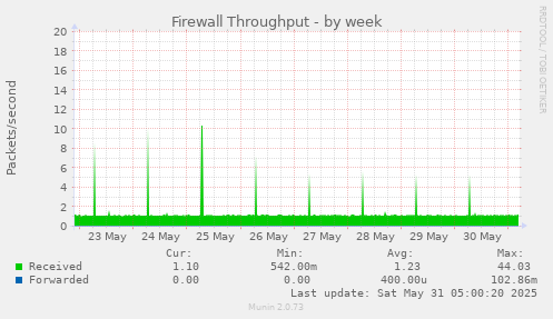 Firewall Throughput