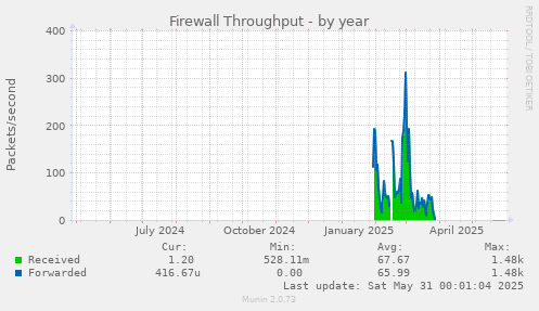 Firewall Throughput
