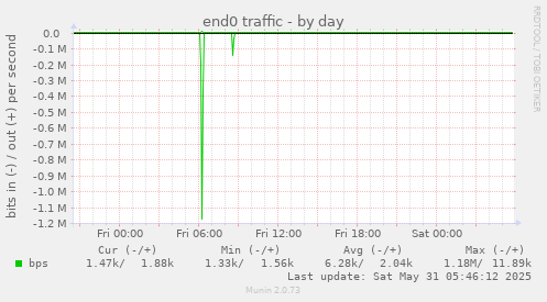 end0 traffic