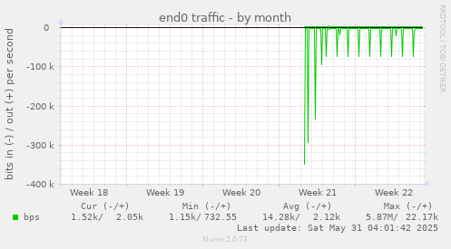 end0 traffic