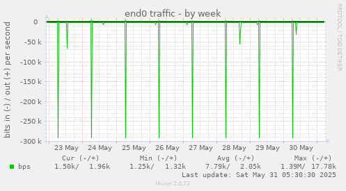 end0 traffic