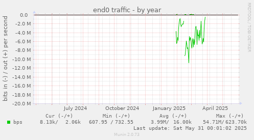 end0 traffic