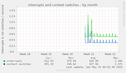 Interrupts and context switches