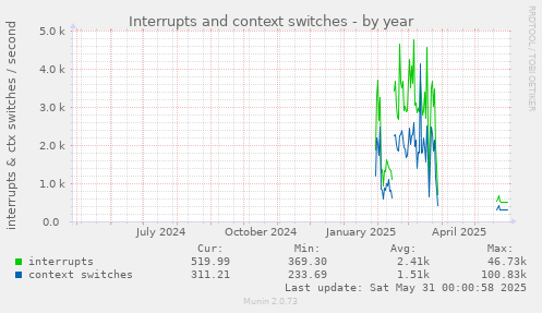 Interrupts and context switches