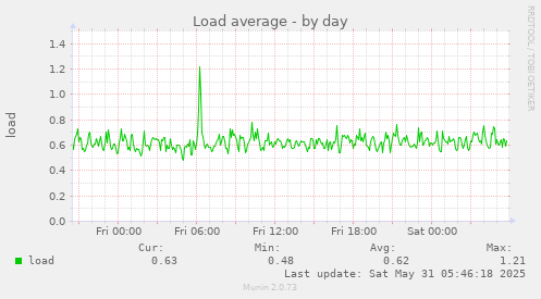 Load average