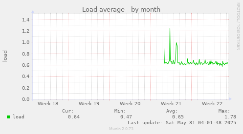 Load average
