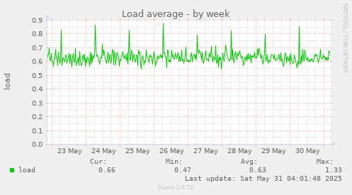 Load average