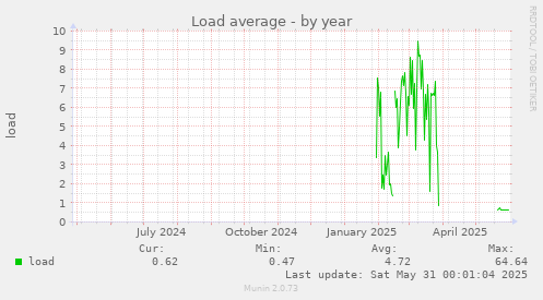 Load average
