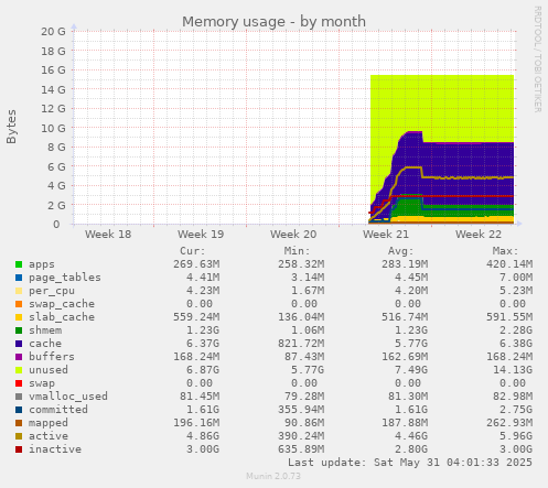 Memory usage