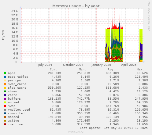 Memory usage