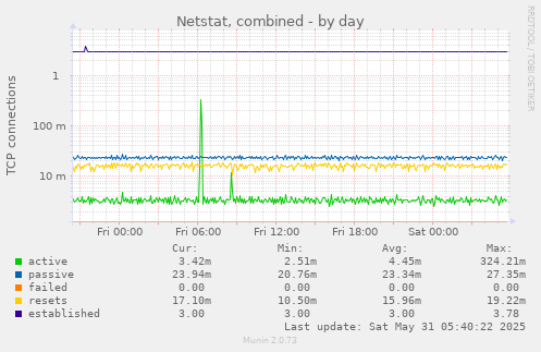 Netstat, combined
