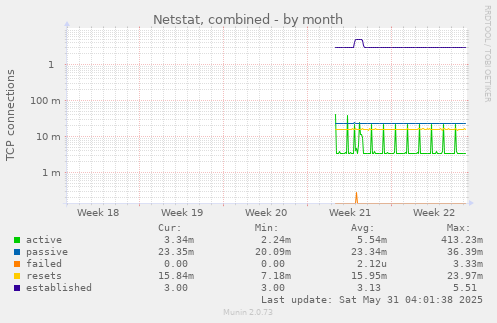 Netstat, combined