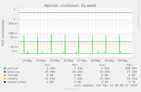 Netstat, combined