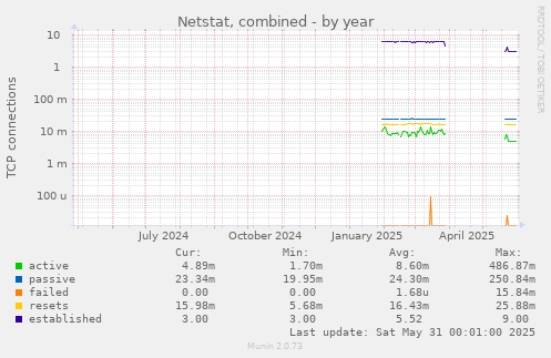 Netstat, combined