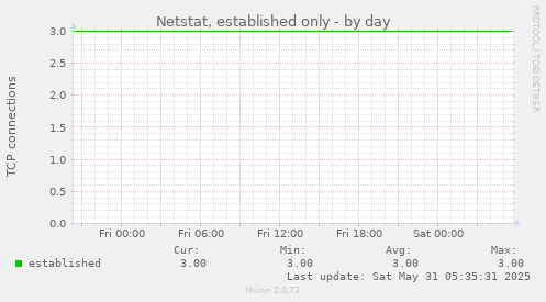 Netstat, established only