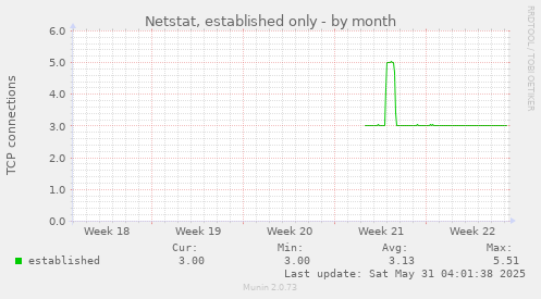 Netstat, established only
