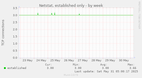 Netstat, established only