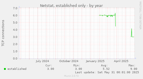 Netstat, established only
