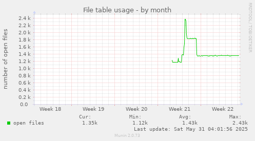 File table usage