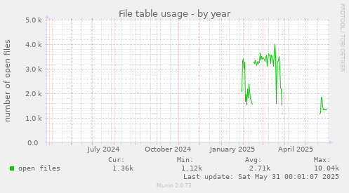 File table usage