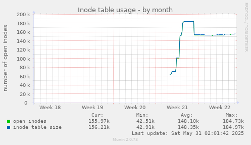 Inode table usage