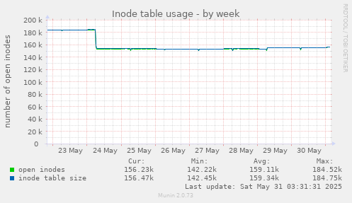 Inode table usage