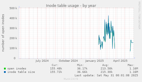 Inode table usage